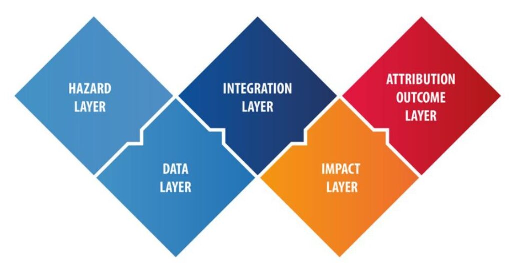 Report on integration of datasets and models – COMPASS